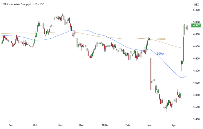 ITRK Daily Candle Chart