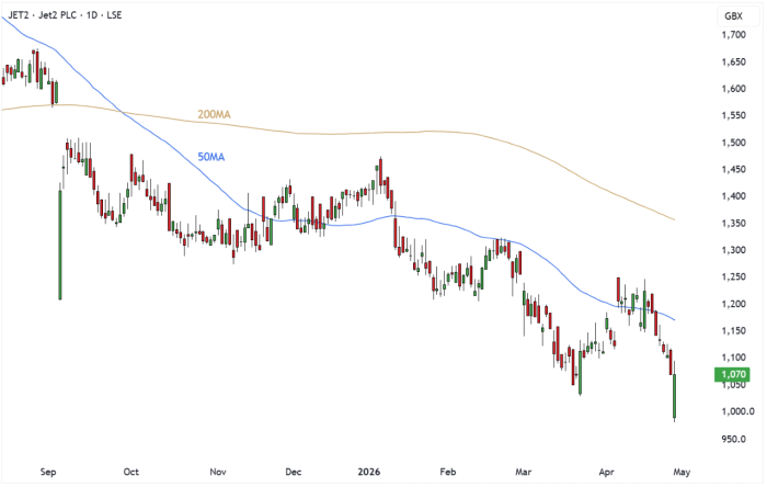 JET2 Daily Candle Chart