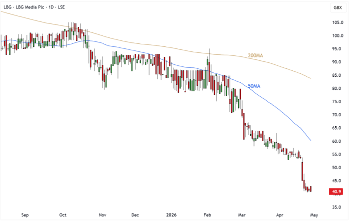 LBG Daily Candle Chart