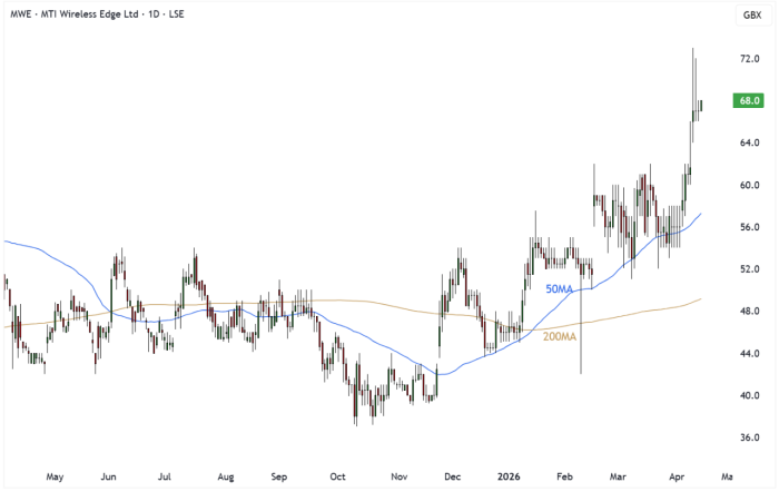 MWE Daily Candle Chart