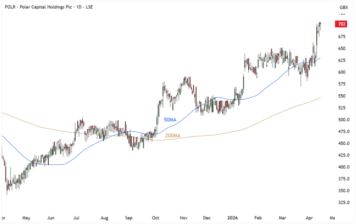 POLR Daily Candle Chart