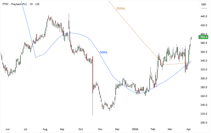 PTEC Daily Candle Chart
