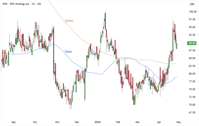 RWS Daily Candle Chart