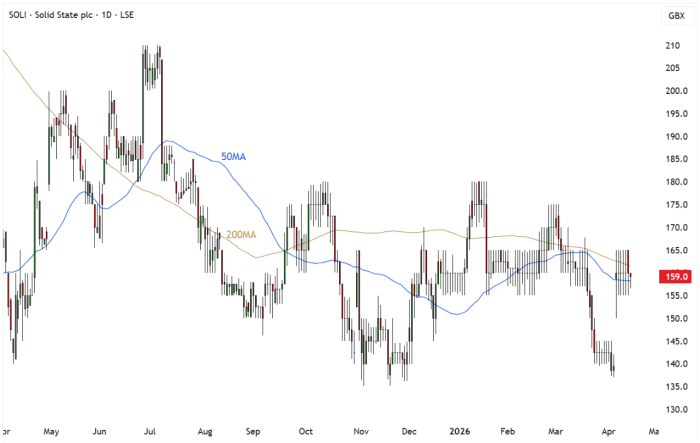 SOLI Daily Candle Chart