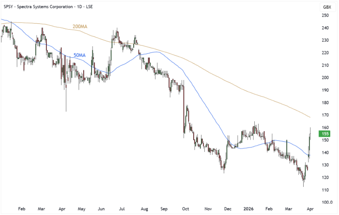 SPSY Daily Candle Chart