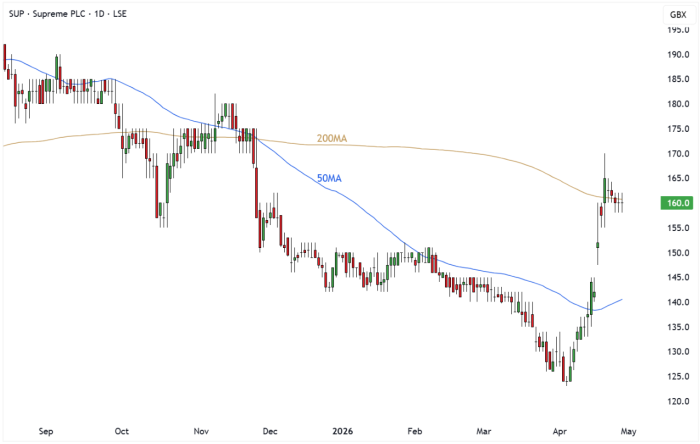 SUP Daily Candle Chart