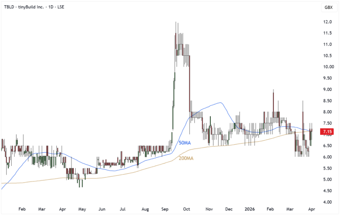TBLD Daily Candle Chart