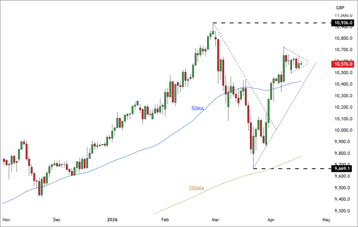 UK100 Daily Candle Chart