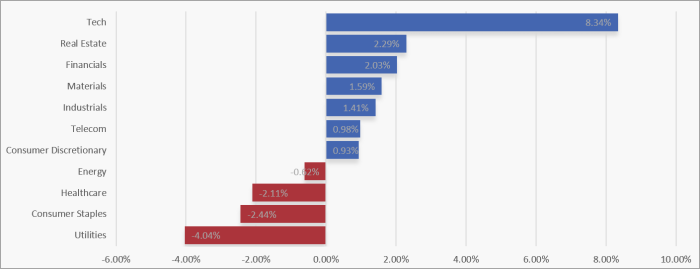 UK Sector Performance (7-Days)