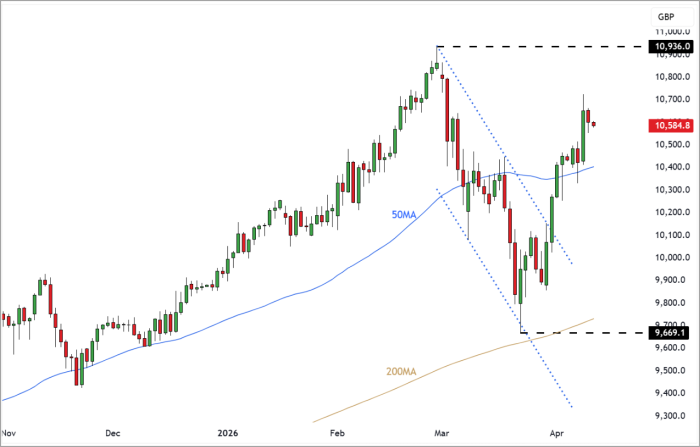 UK100 Daily Candle Chart