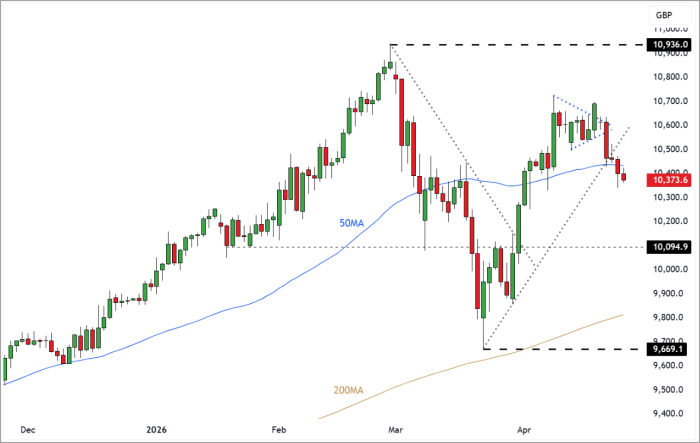 UK100 Daily Candle chart