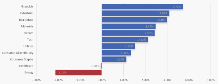 UK Sector Performance (7-Days)
