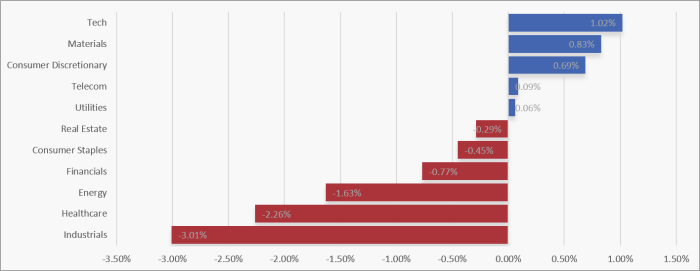 UK Sector Performance (7-Days)