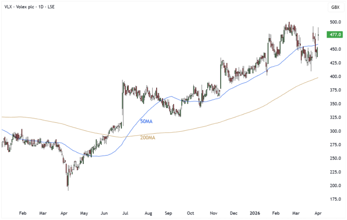 VLX Daily Candle Chart