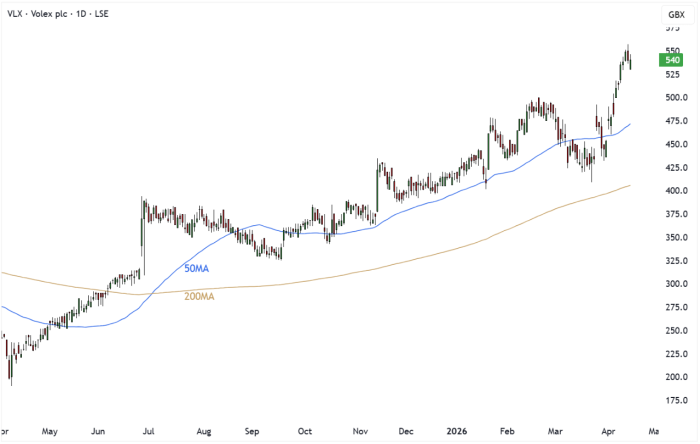 VLX Daily Candle Chart
