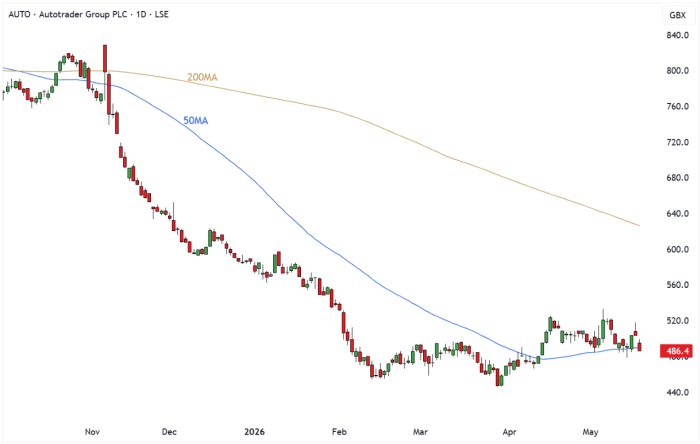 AUTO Daily Candle Chart