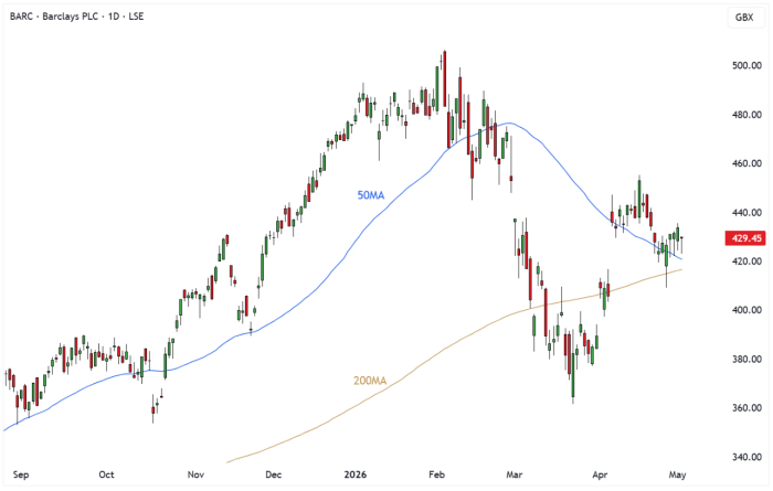 BARC Daily Candle Chart
