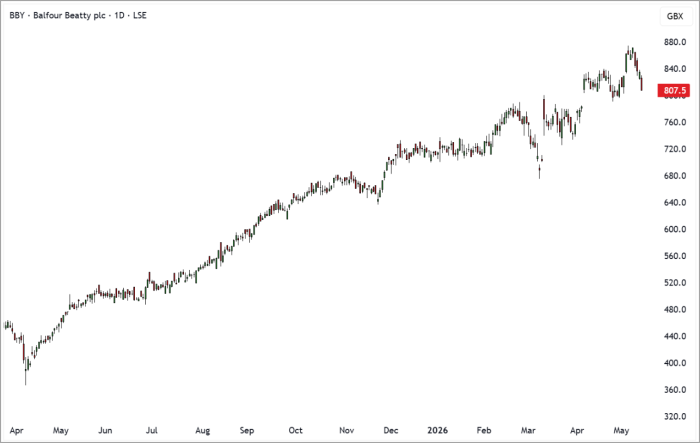 BBY Daily Candle Chart