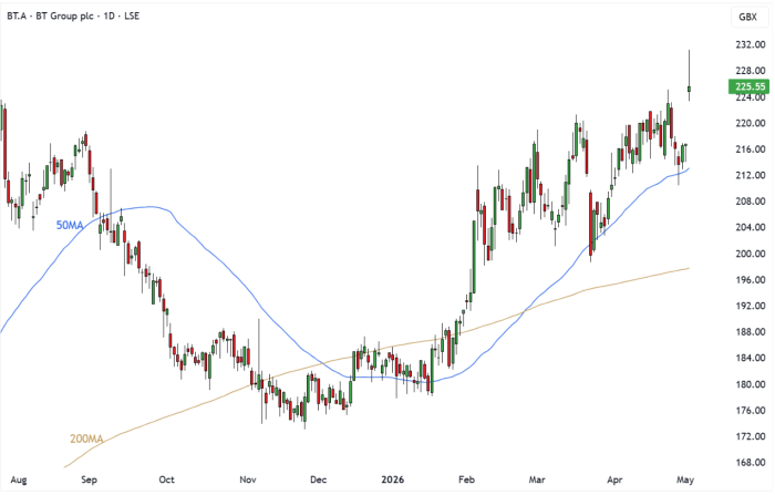 BT.A Daily Candle Chart