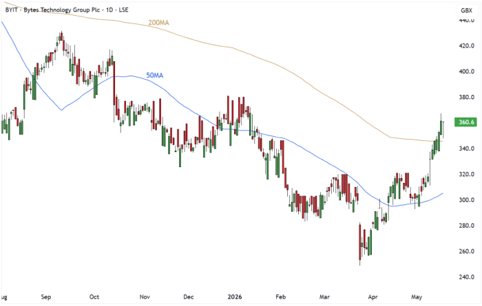 BYIT Daily Candle Chart