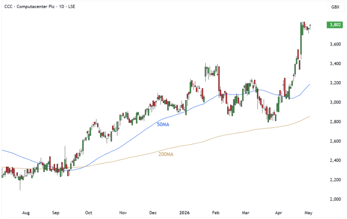 CCC Daily Candle Chart
