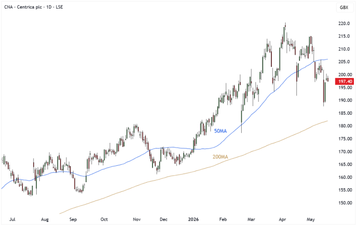 CNA Daily Candle Chart