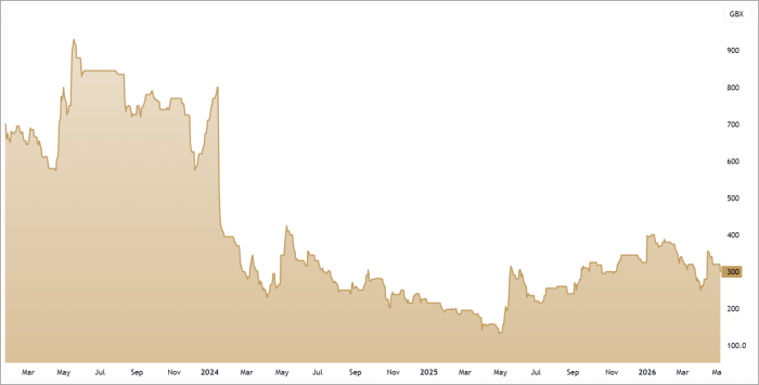 CRPR 3-Year Chart