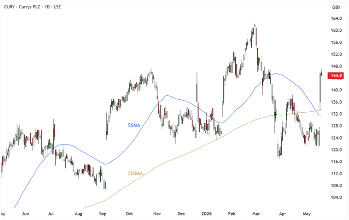 CURY Daily Candle Chart