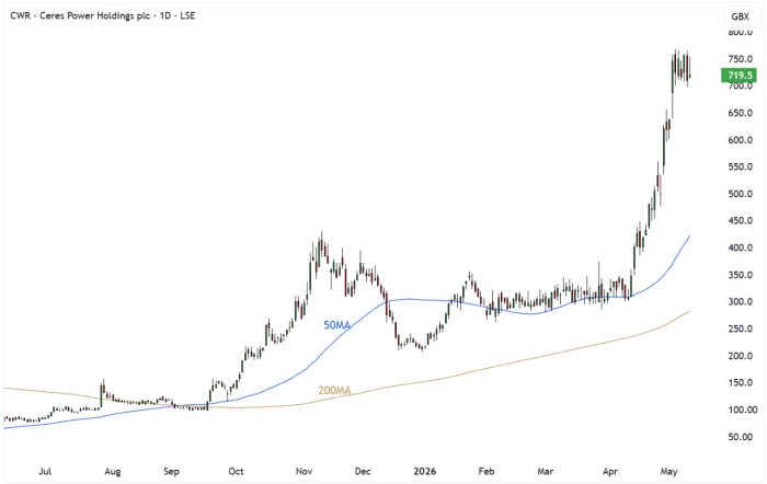 CWR Daily Candle Chart