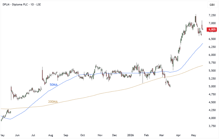 DPLM Daily Candle Chart
