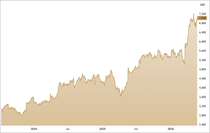 DPLM 3-Year Chart