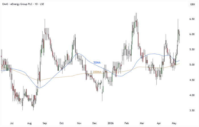 EAAS Daily Candle Chart