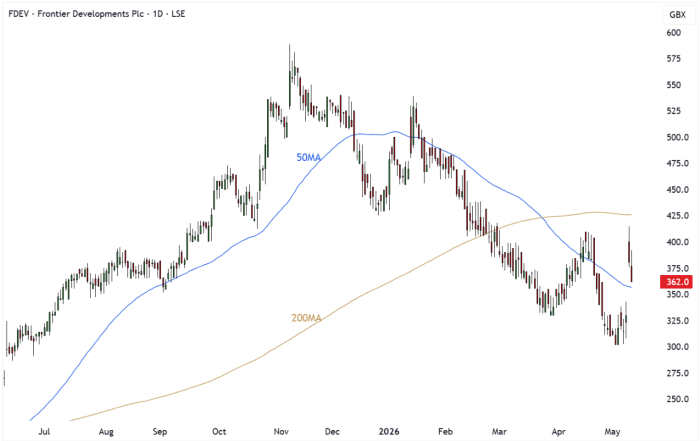 FDEV Daily Candle Chart