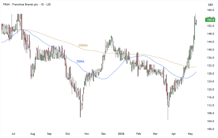 FRAN Daily Candle Chart