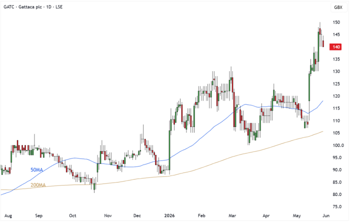 GATC Daily Candle Chart