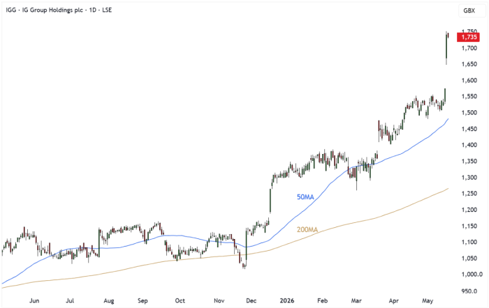 IGG Daily Candle Chart