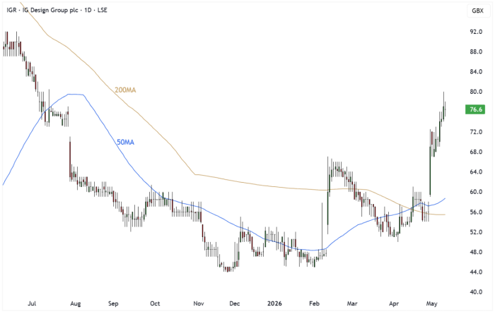 IGR Daily Candle Chart