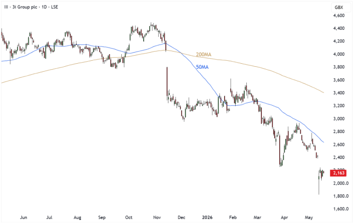 III Daily Candle Chart