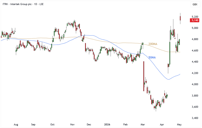 ITRK Daily Candle Chart
