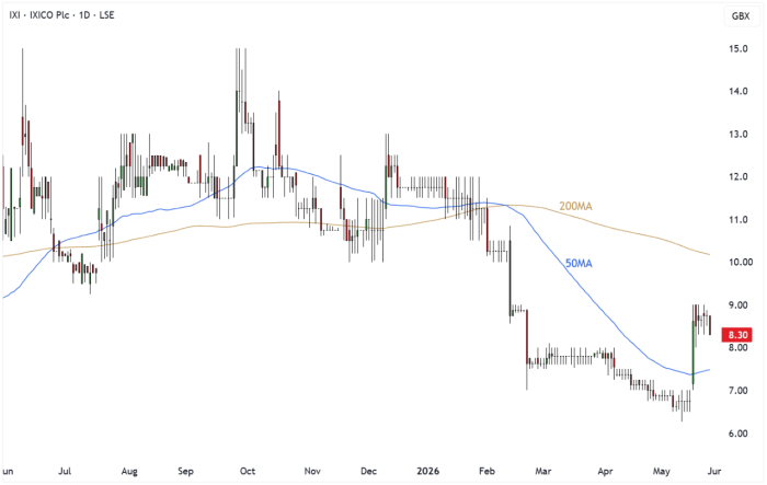 IXI Daily Candle Chart
