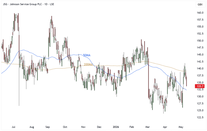 JSG Daily Candle Chart