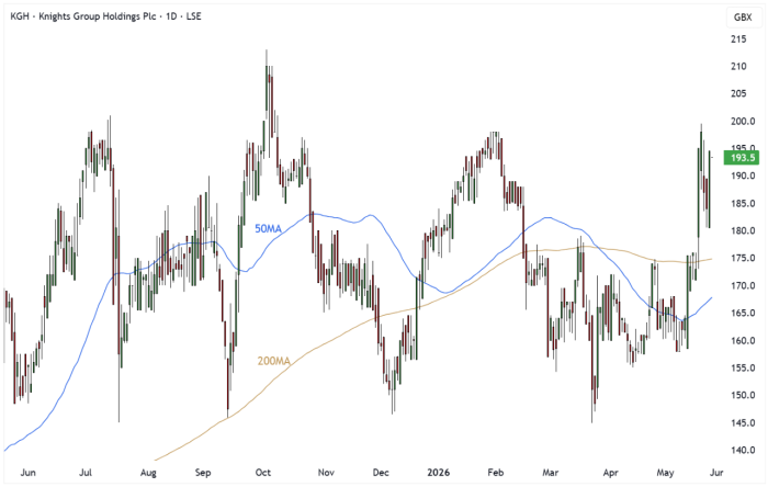 KGH Daily Candle Chart