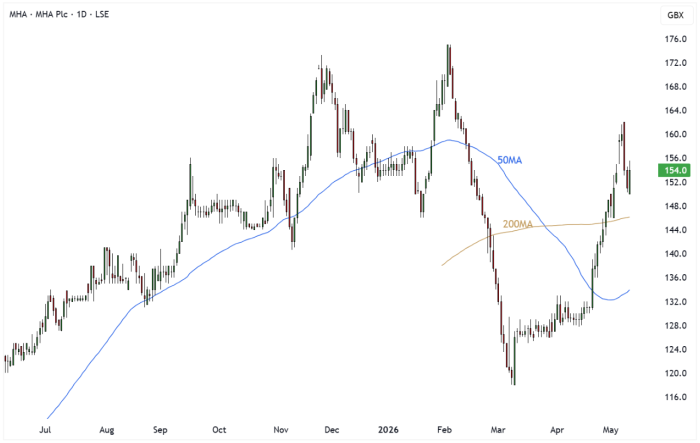 MHA Daily Candle Chart