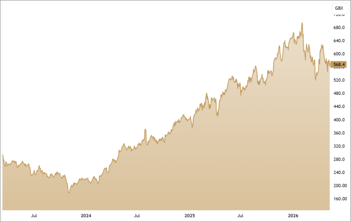 NWG 3-Year Chart