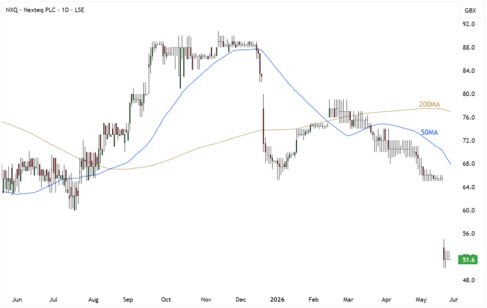 NXQ Daily Candle Chart