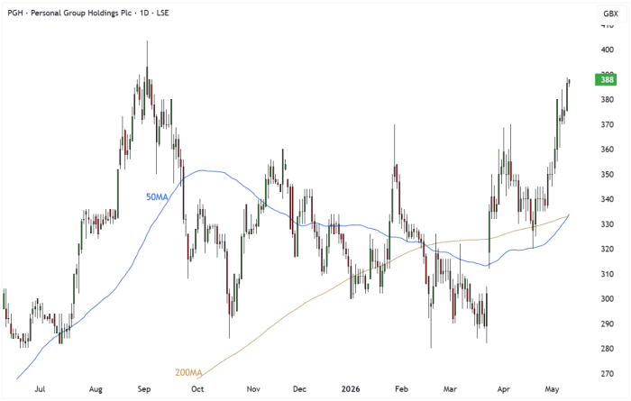 PGH Daily Candle Chart