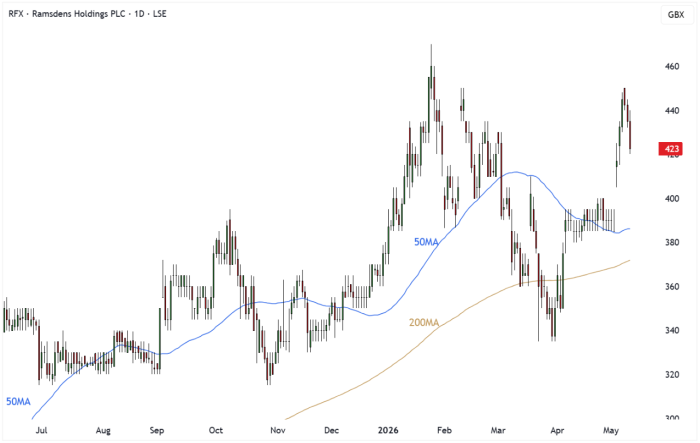RFX Daily Candle Chart