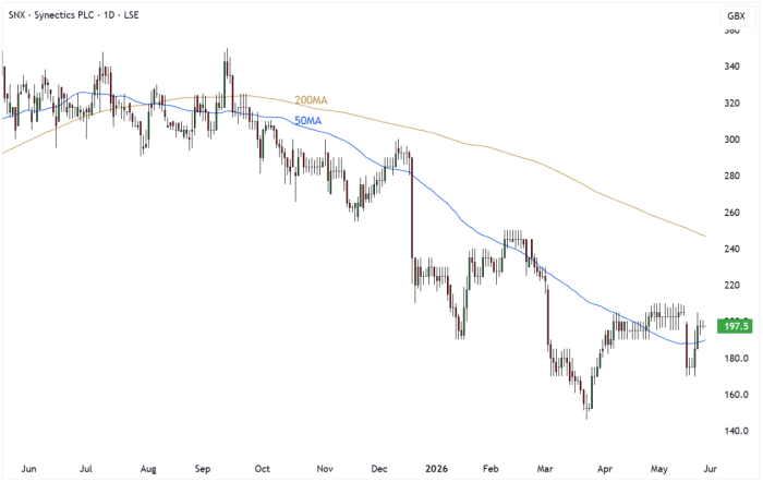 SNX Daily Candle Chart