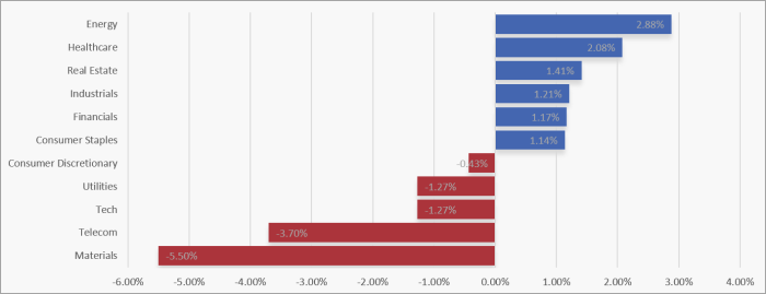 UK Sector Performance (7-Days)