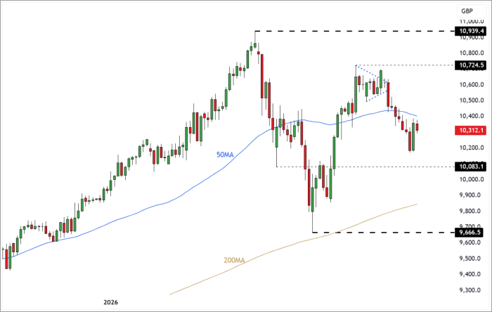 UK100 Daily Candle chart
